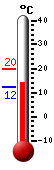 Currently: 14.3&deg;C, Max: 19.6&deg;C, Min: 12.2&deg;C