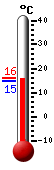 Currently: 15.4&deg;C, Max: 16.0&deg;C, Min: 14.7&deg;C