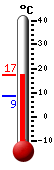 Currently: 17.2&deg;C, Max: 17.2&deg;C, Min: 8.7&deg;C