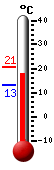 Currently: 17.4&deg;C, Max: 20.6&deg;C, Min: 13.2&deg;C