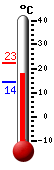 Currently: 18.0&deg;C, Max: 22.5&deg;C, Min: 14.2&deg;C