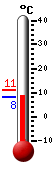 Currently: 9.0&deg;C, Max: 11.2&deg;C, Min: 8.3&deg;C